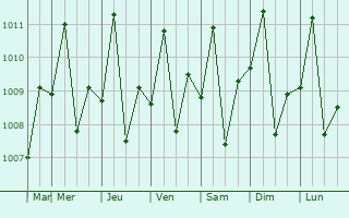 Graphe de la pression atmosphrique prvue pour Cambuga