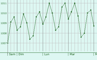 Graphe de la pression atmosphrique prvue pour Camaligan