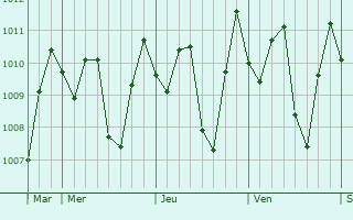 Graphe de la pression atmosphrique prvue pour Tangerang