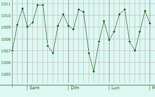 Graphe de la pression atmosphrique prvue pour So Gabriel da Cachoeira