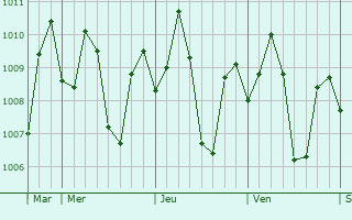 Graphe de la pression atmosphrique prvue pour Medellin