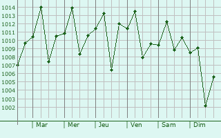 Graphe de la pression atmosphrique prvue pour Kayunga