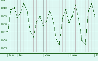 Graphe de la pression atmosphrique prvue pour Alaminos