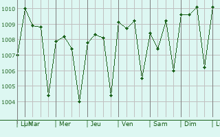 Graphe de la pression atmosphrique prvue pour Tibo