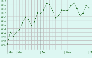 Graphe de la pression atmosphrique prvue pour Ouargla