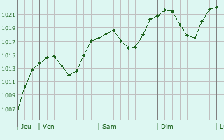 Graphe de la pression atmosphrique prvue pour Mojkovac