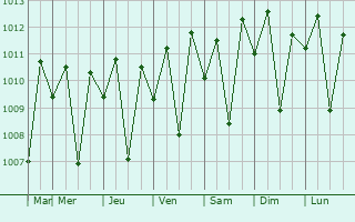 Graphe de la pression atmosphrique prvue pour Kefamenanu
