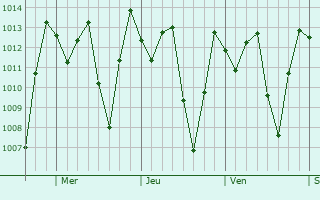 Graphe de la pression atmosphrique prvue pour Querecotillo