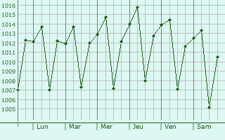 Graphe de la pression atmosphrique prvue pour Mbulu