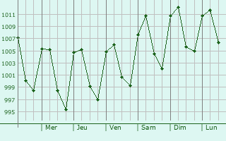 Graphe de la pression atmosphrique prvue pour Zitlaltpec