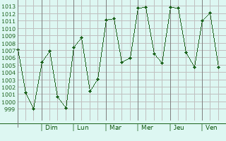 Graphe de la pression atmosphrique prvue pour Ajacuba