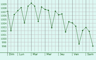 Graphe de la pression atmosphrique prvue pour Serilingampalle