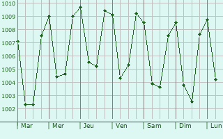 Graphe de la pression atmosphrique prvue pour Phek
