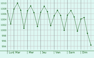 Graphe de la pression atmosphrique prvue pour Tuba City