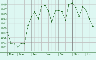 Graphe de la pression atmosphrique prvue pour Okaya