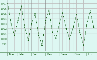 Graphe de la pression atmosphrique prvue pour Misau