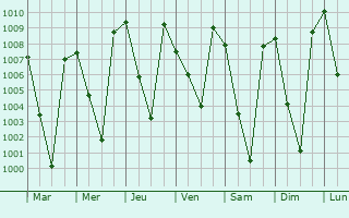 Graphe de la pression atmosphrique prvue pour Pauri