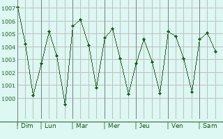 Graphe de la pression atmosphrique prvue pour Tambawel
