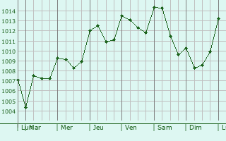 Graphe de la pression atmosphrique prvue pour Sail-les-Bains