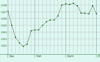 Graphe de la pression atmosphrique prvue pour Sowerby Bridge