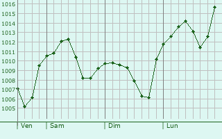 Graphe de la pression atmosphrique prvue pour Dzagam