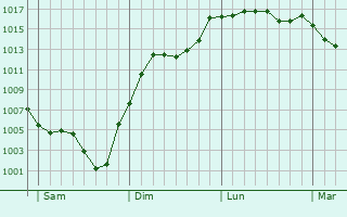 Graphe de la pression atmosphrique prvue pour Lieutads