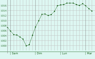 Graphe de la pression atmosphrique prvue pour Le Mont-Dore