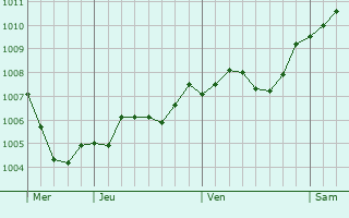 Graphe de la pression atmosphrique prvue pour Sondershausen