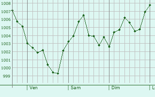 Graphe de la pression atmosphrique prvue pour Edmond