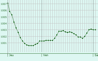 Graphe de la pression atmosphrique prvue pour Sevenoaks