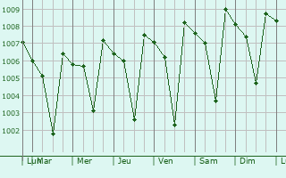 Graphe de la pression atmosphrique prvue pour Gadhinglaj
