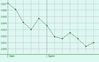 Graphe de la pression atmosphrique prvue pour Saint-Constant