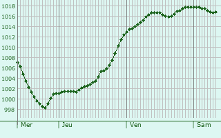 Graphe de la pression atmosphrique prvue pour chenans-sous-Mont-Vaudois