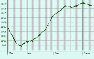 Graphe de la pression atmosphrique prvue pour Crainvilliers