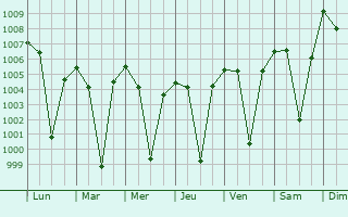 Graphe de la pression atmosphrique prvue pour Hosakote