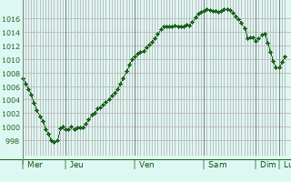 Graphe de la pression atmosphrique prvue pour Broussey-en-Blois