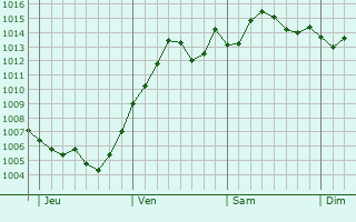 Graphe de la pression atmosphrique prvue pour Mouans-Sartoux