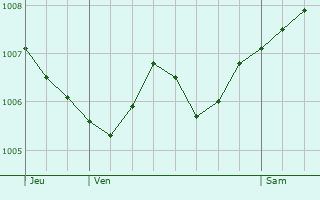 Graphe de la pression atmosphrique prvue pour Regney