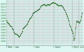 Graphe de la pression atmosphrique prvue pour Fatouville-Grestain