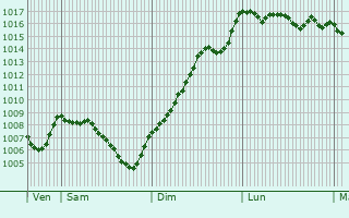 Graphe de la pression atmosphrique prvue pour Saint-Didier-de-la-Tour