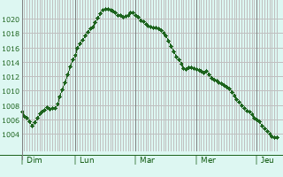Graphe de la pression atmosphrique prvue pour Bad Zwischenahn