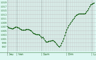 Graphe de la pression atmosphrique prvue pour Saint-Andr-et-Appelles