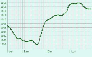 Graphe de la pression atmosphrique prvue pour Saint-Armou