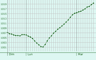 Graphe de la pression atmosphrique prvue pour Quimper