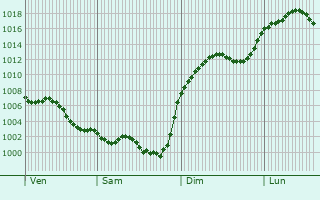Graphe de la pression atmosphrique prvue pour Montgesty