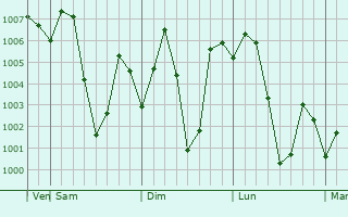 Graphe de la pression atmosphrique prvue pour Tezu