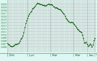 Graphe de la pression atmosphrique prvue pour Bad Zwischenahn