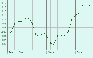 Graphe de la pression atmosphrique prvue pour Palma del Ro