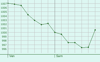 Graphe de la pression atmosphrique prvue pour Viodos-Abense-de-Bas