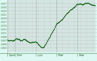 Graphe de la pression atmosphrique prvue pour Guimiliau